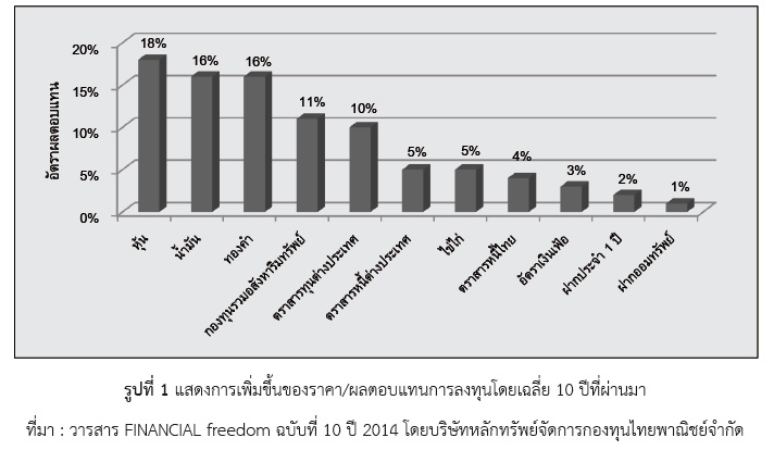 รูปที่ 1 แสดงการเพิ่มขึ้นของราคา/ผลตอบแทนการลงทุนโดยเฉลี่ย 10 ปีที่ผ่านมา