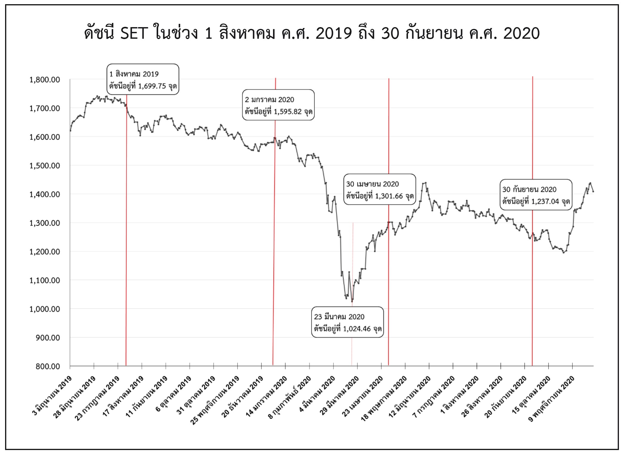 The performance of Thai equity mutual funds during the Covid-19 