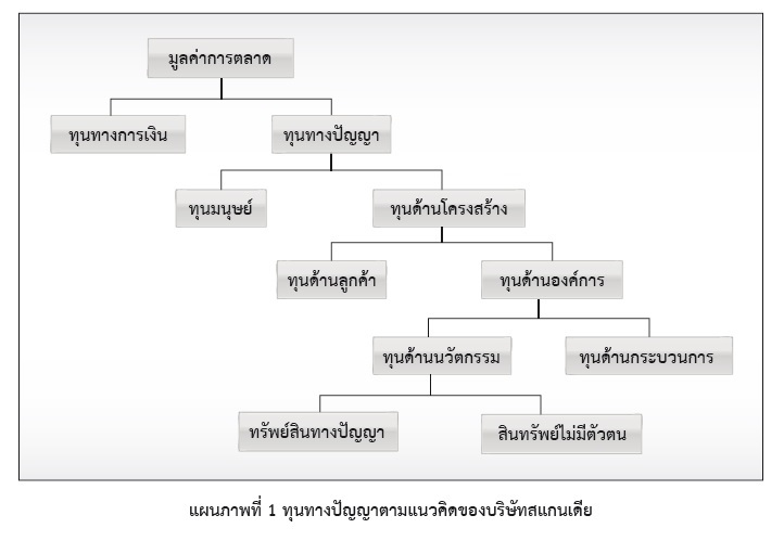 ทุนทางปัญญาตามแนวคิดของบริษัทสแกนเดีย